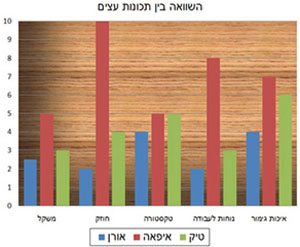 מומלץ לבחור את סוג העץ לפי דרישות העבודה