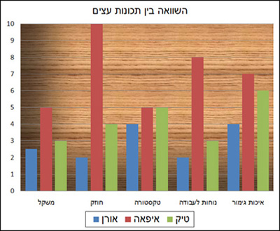 השוואה בין עצים